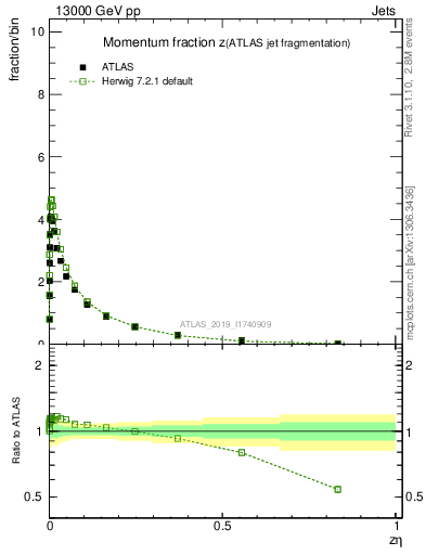 Plot of j.zeta in 13000 GeV pp collisions