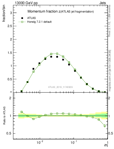 Plot of j.zeta in 13000 GeV pp collisions