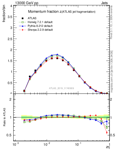 Plot of j.zeta in 13000 GeV pp collisions