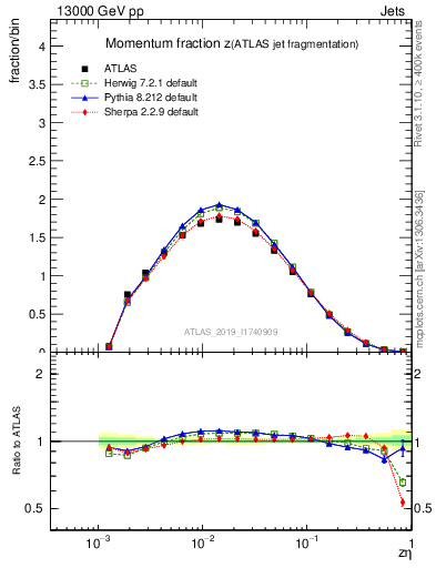 Plot of j.zeta in 13000 GeV pp collisions