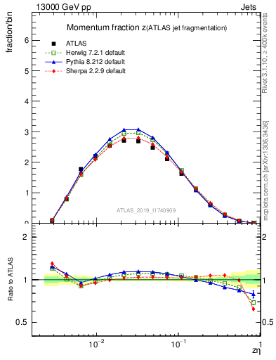 Plot of j.zeta in 13000 GeV pp collisions