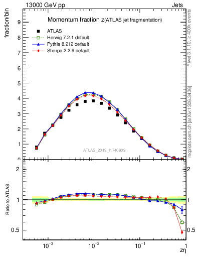 Plot of j.zeta in 13000 GeV pp collisions