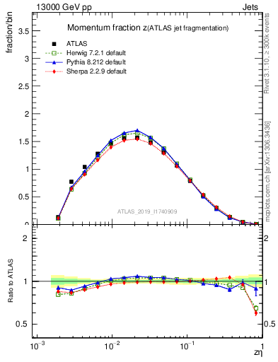 Plot of j.zeta in 13000 GeV pp collisions