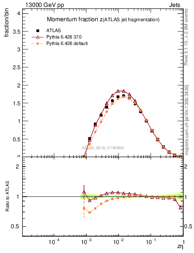 Plot of j.zeta in 13000 GeV pp collisions