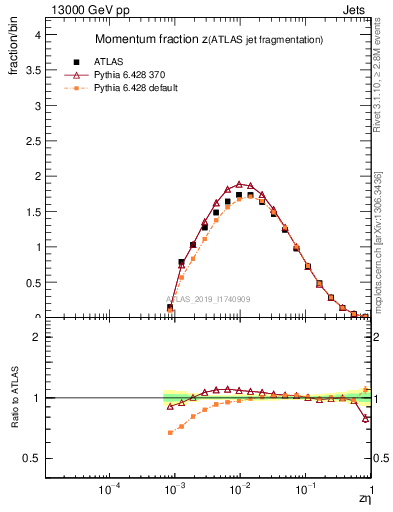 Plot of j.zeta in 13000 GeV pp collisions