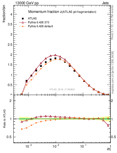 Plot of j.zeta in 13000 GeV pp collisions