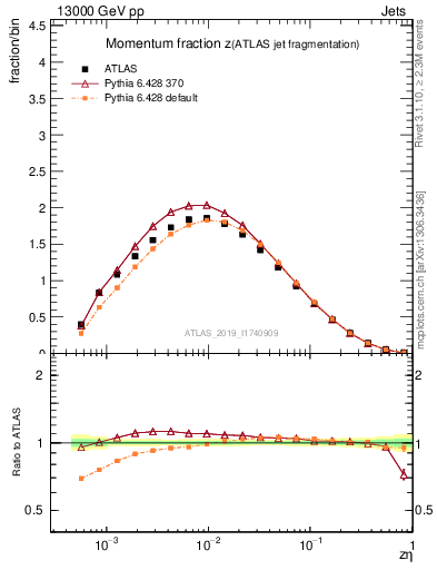 Plot of j.zeta in 13000 GeV pp collisions