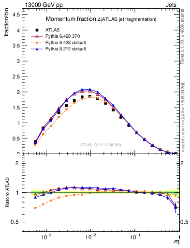 Plot of j.zeta in 13000 GeV pp collisions