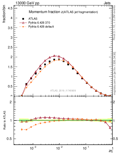 Plot of j.zeta in 13000 GeV pp collisions