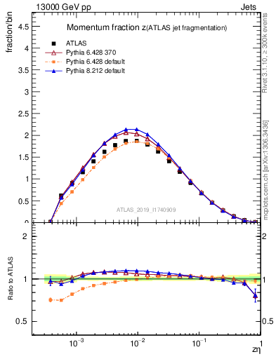 Plot of j.zeta in 13000 GeV pp collisions