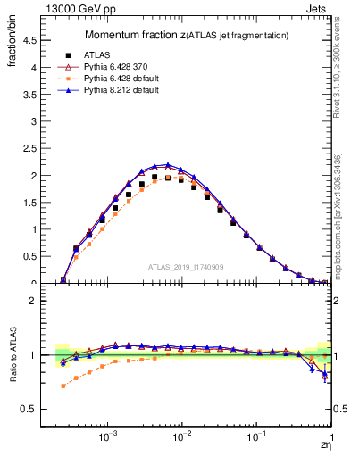 Plot of j.zeta in 13000 GeV pp collisions
