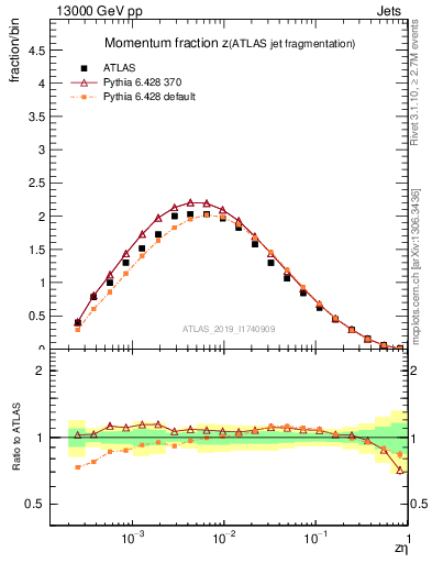 Plot of j.zeta in 13000 GeV pp collisions