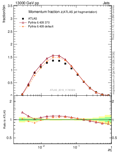 Plot of j.zeta in 13000 GeV pp collisions