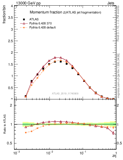 Plot of j.zeta in 13000 GeV pp collisions