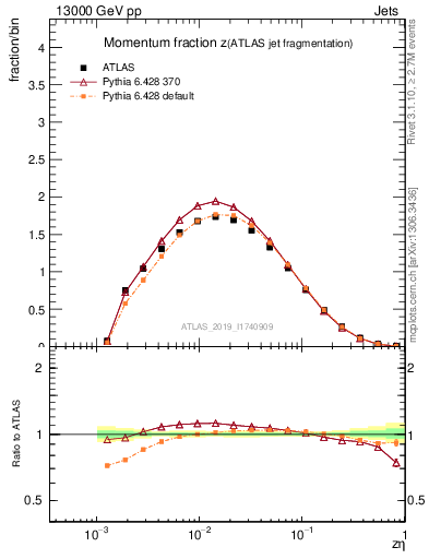 Plot of j.zeta in 13000 GeV pp collisions