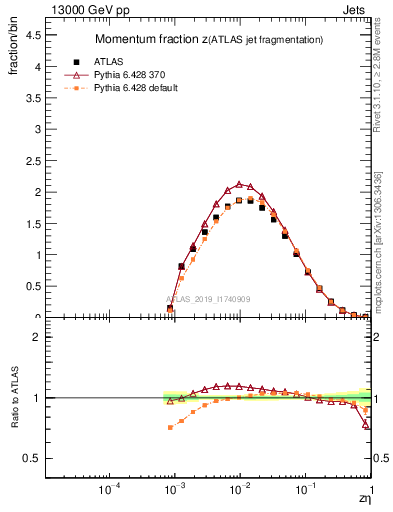 Plot of j.zeta in 13000 GeV pp collisions