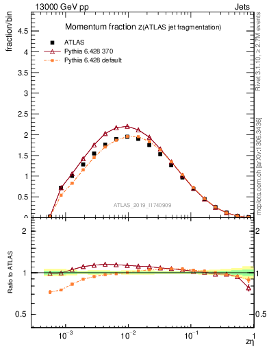 Plot of j.zeta in 13000 GeV pp collisions