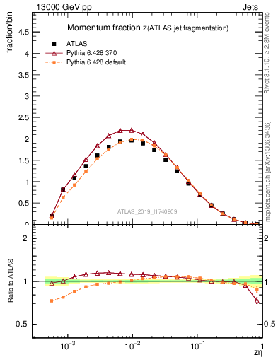 Plot of j.zeta in 13000 GeV pp collisions