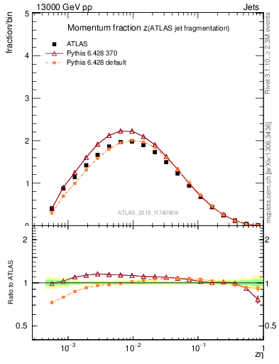 Plot of j.zeta in 13000 GeV pp collisions