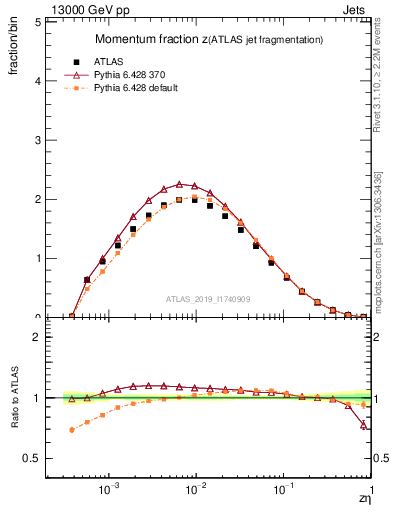 Plot of j.zeta in 13000 GeV pp collisions