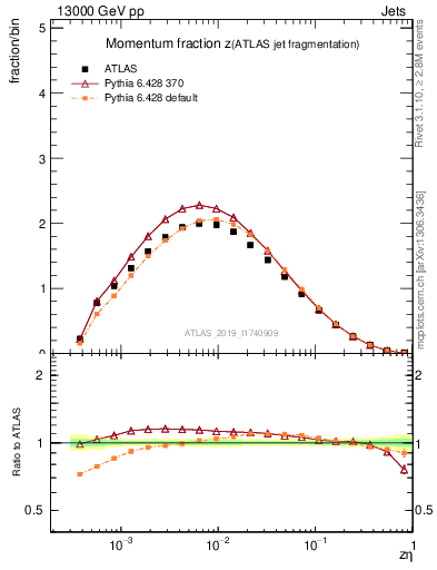 Plot of j.zeta in 13000 GeV pp collisions