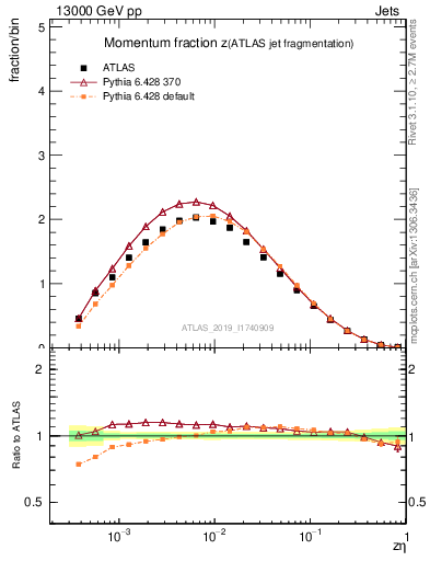 Plot of j.zeta in 13000 GeV pp collisions