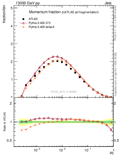 Plot of j.zeta in 13000 GeV pp collisions