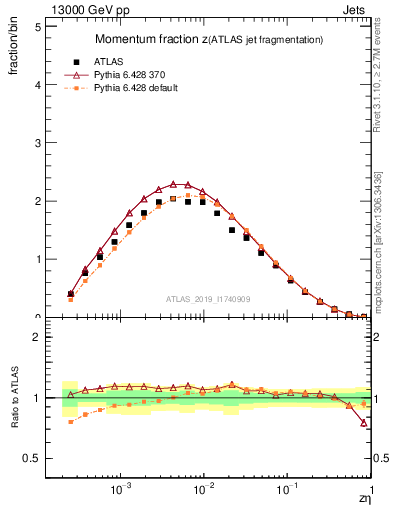 Plot of j.zeta in 13000 GeV pp collisions
