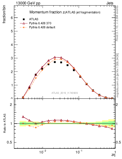 Plot of j.zeta in 13000 GeV pp collisions
