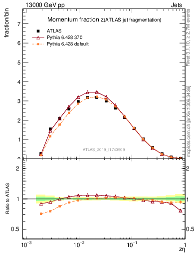Plot of j.zeta in 13000 GeV pp collisions