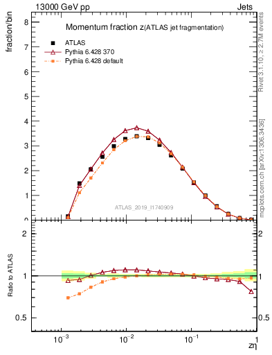 Plot of j.zeta in 13000 GeV pp collisions