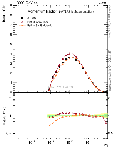 Plot of j.zeta in 13000 GeV pp collisions