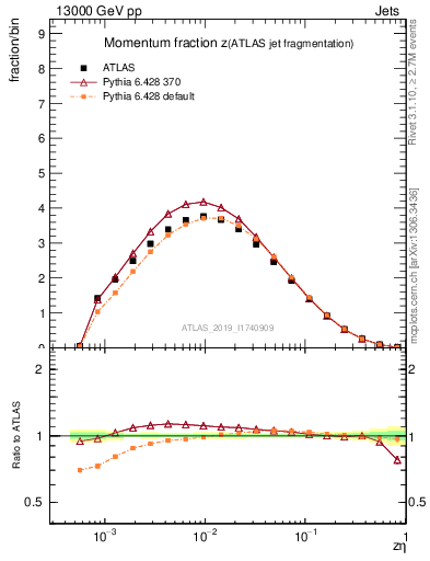 Plot of j.zeta in 13000 GeV pp collisions