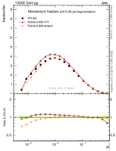 Plot of j.zeta in 13000 GeV pp collisions