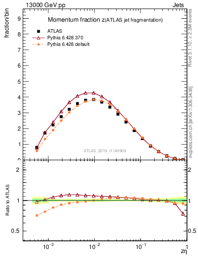Plot of j.zeta in 13000 GeV pp collisions
