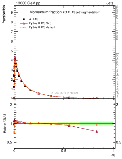Plot of j.zeta in 13000 GeV pp collisions