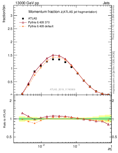Plot of j.zeta in 13000 GeV pp collisions