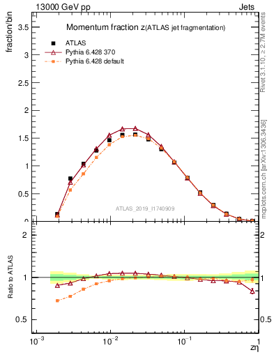 Plot of j.zeta in 13000 GeV pp collisions