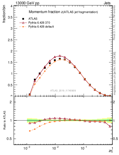 Plot of j.zeta in 13000 GeV pp collisions