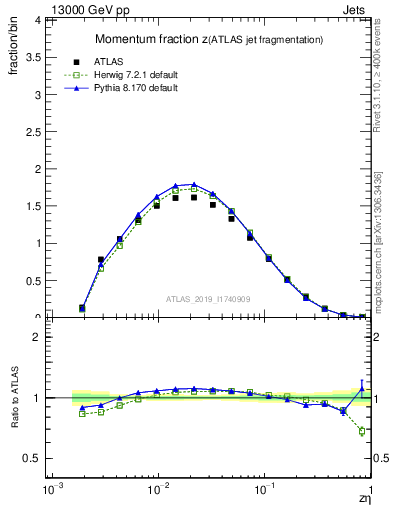 Plot of j.zeta in 13000 GeV pp collisions
