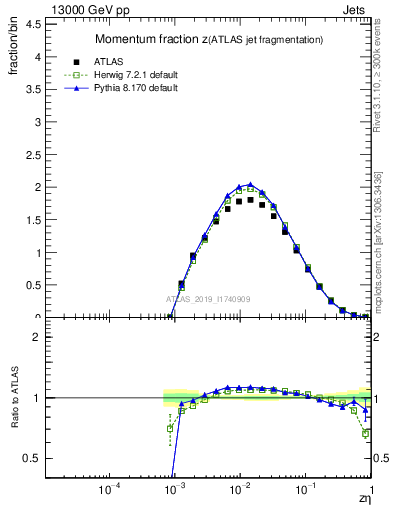 Plot of j.zeta in 13000 GeV pp collisions