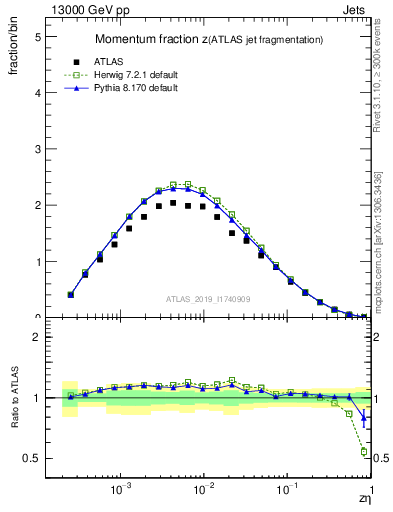 Plot of j.zeta in 13000 GeV pp collisions