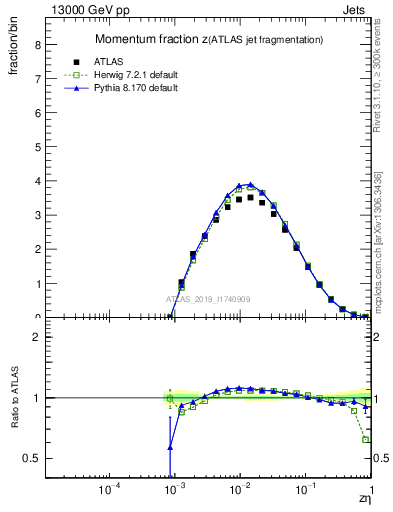 Plot of j.zeta in 13000 GeV pp collisions