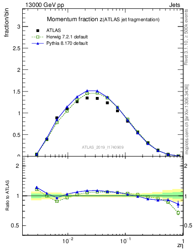 Plot of j.zeta in 13000 GeV pp collisions