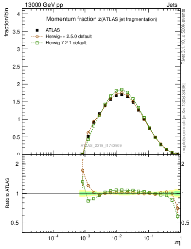 Plot of j.zeta in 13000 GeV pp collisions