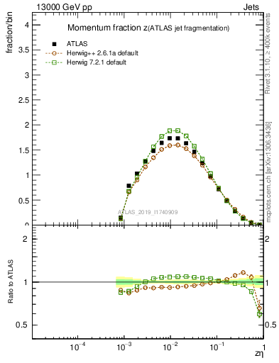 Plot of j.zeta in 13000 GeV pp collisions