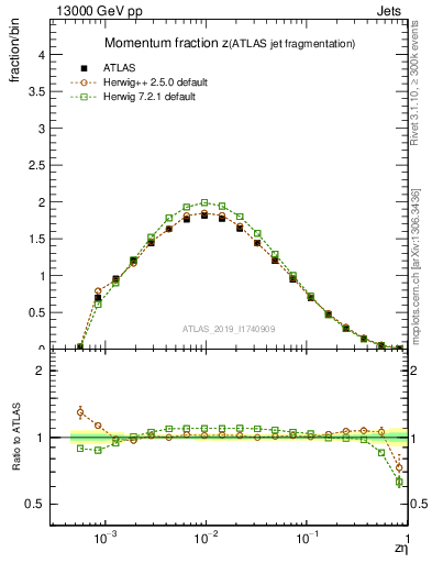 Plot of j.zeta in 13000 GeV pp collisions