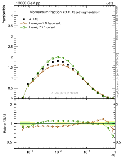 Plot of j.zeta in 13000 GeV pp collisions
