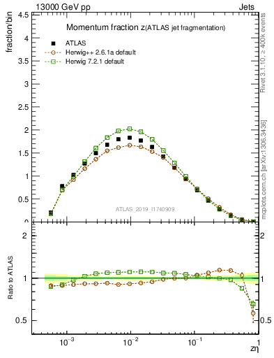 Plot of j.zeta in 13000 GeV pp collisions