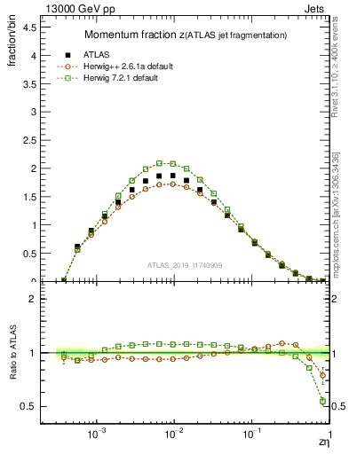 Plot of j.zeta in 13000 GeV pp collisions